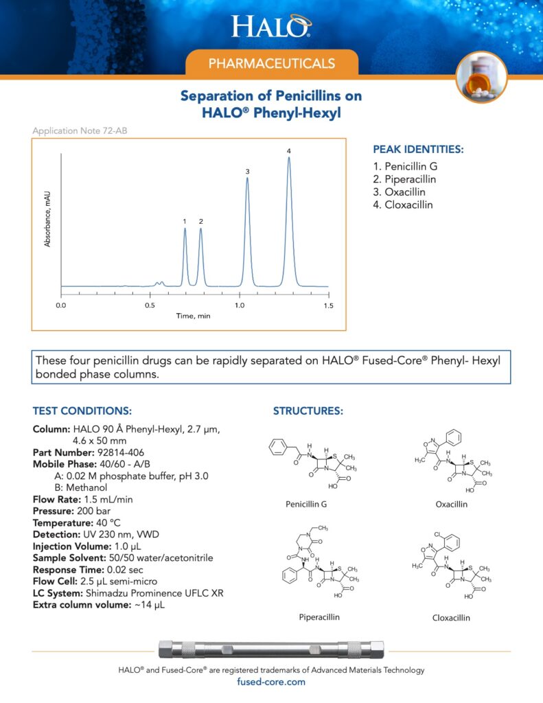 separation of penicillins on halo phenyl-hexyl column