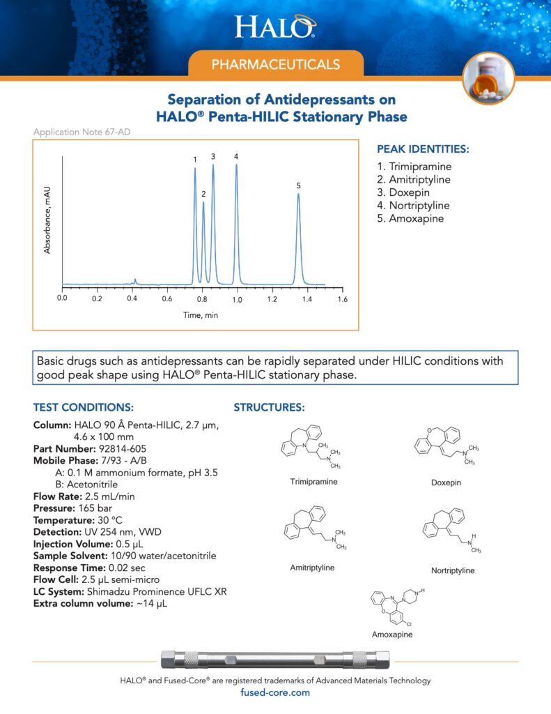 separation of antidepressants on halo penta-hilic stationary phase