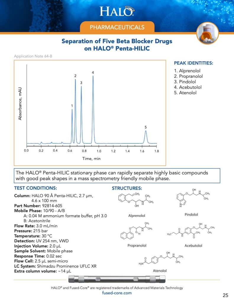 separation of beta blocker drugs on penta-hilic hplc column