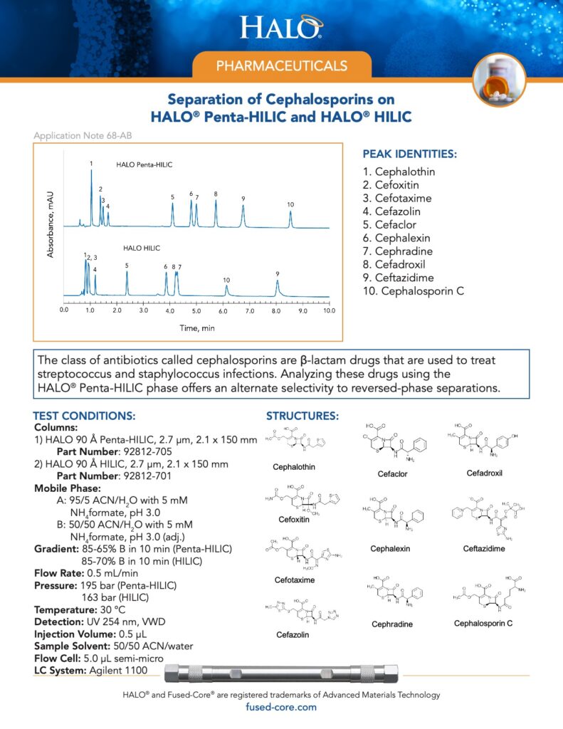 separation of cephalosporins on penta-hilic and halo hilic