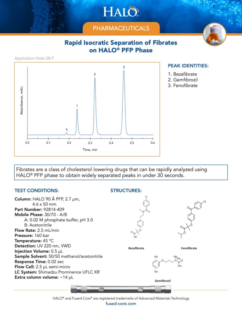 rapid isocratic separation of fibrates on halo pfp phase