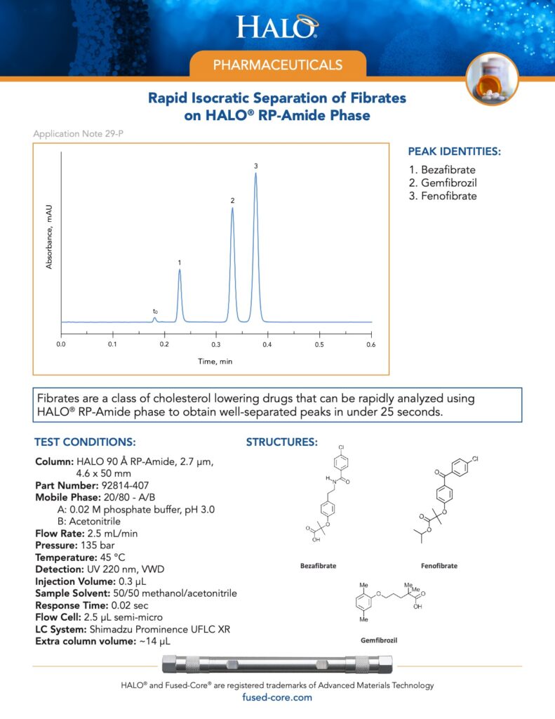 isocratic separation of nsaids on halo rp-amide phase