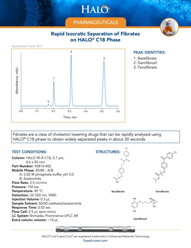 rapid isocratic separation of fibrates on halo c18 phase