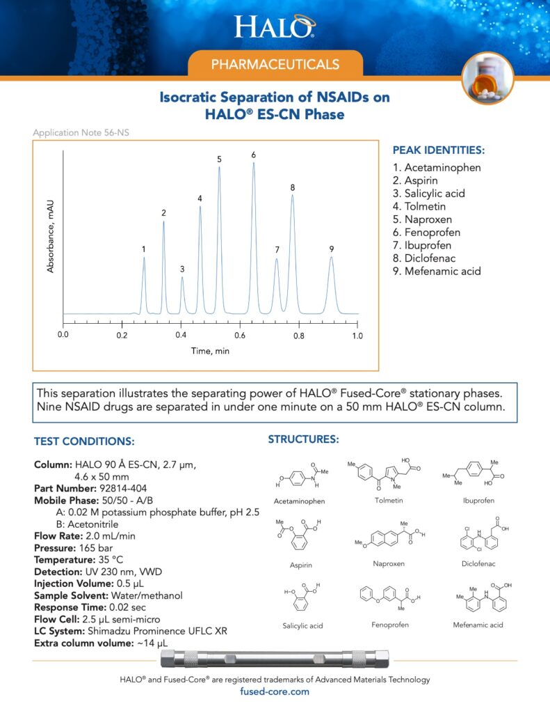 isocratic separation of nsaids on halo es-cn phase