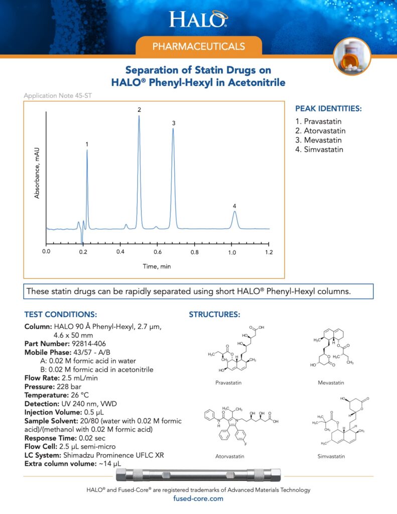 separation of statin drugs on phenyl-hexyl in acetonitrile