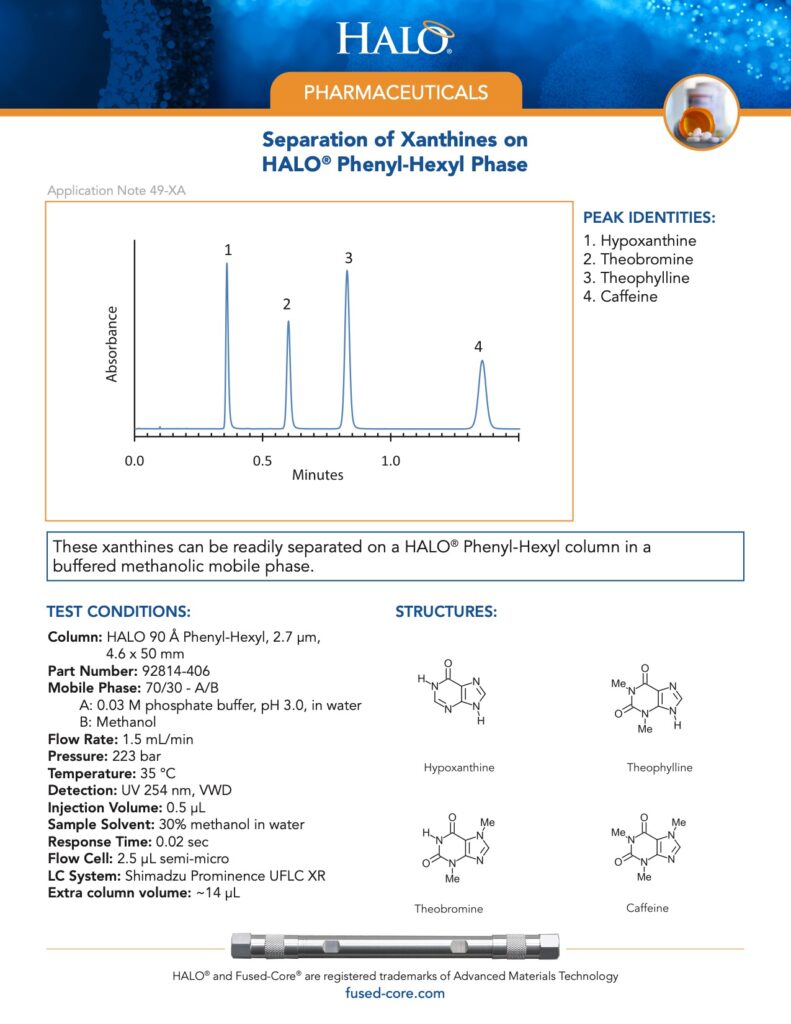 separation of xanthines on phenyl-hexyl phase