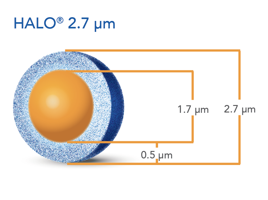 2.7 µm HALO® particle