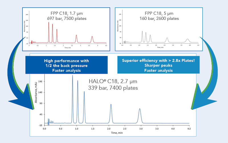 c18 column performance for small molecule analysis