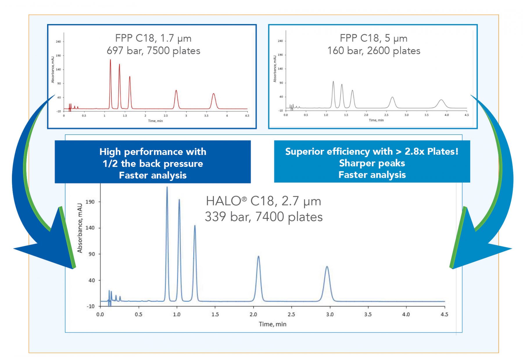 halo c18 column performance - chromatograph of halo vs fpp